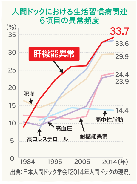 人間ドックにおける生活習慣病.png