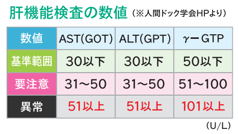 肝機能検査の数値.png