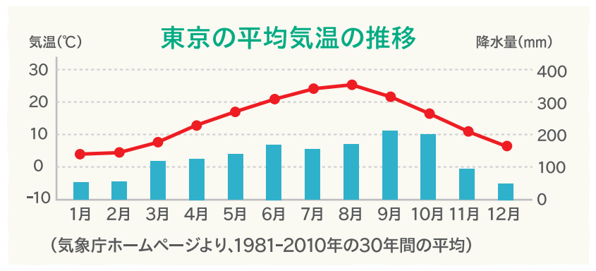 東京の平均気温の推移.png