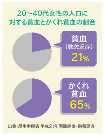 隠れ貧血の割合.png