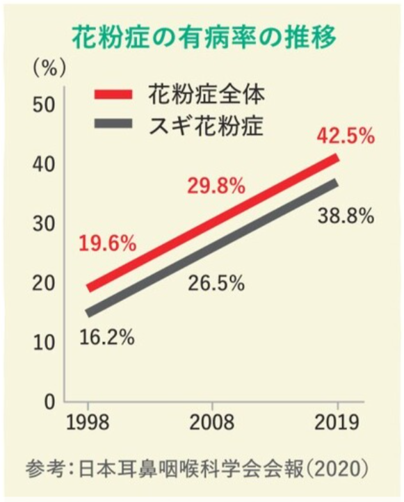 花粉症の有病率の推移.png